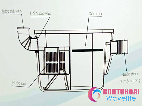 Hướng dẫn sử dụng hộp bẫy mỡ Wavelife